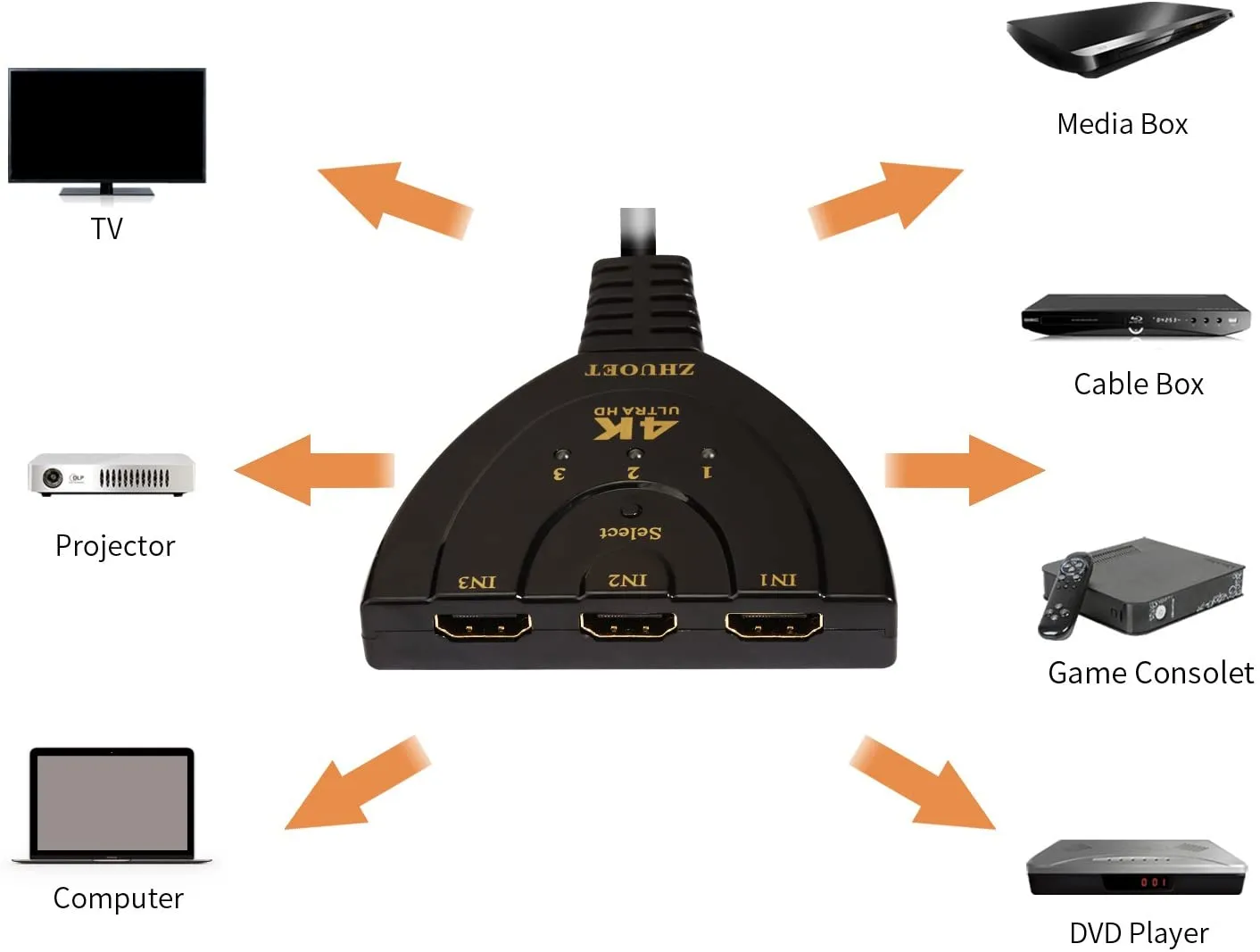 Hdmi Switch - 3-Port 4K Full hd HDMI Switch with 3 Input - 1 output